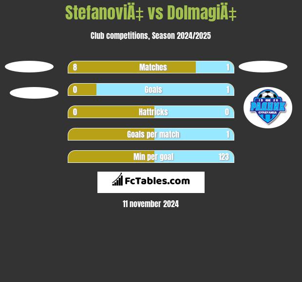 StefanoviÄ‡ vs DolmagiÄ‡ h2h player stats