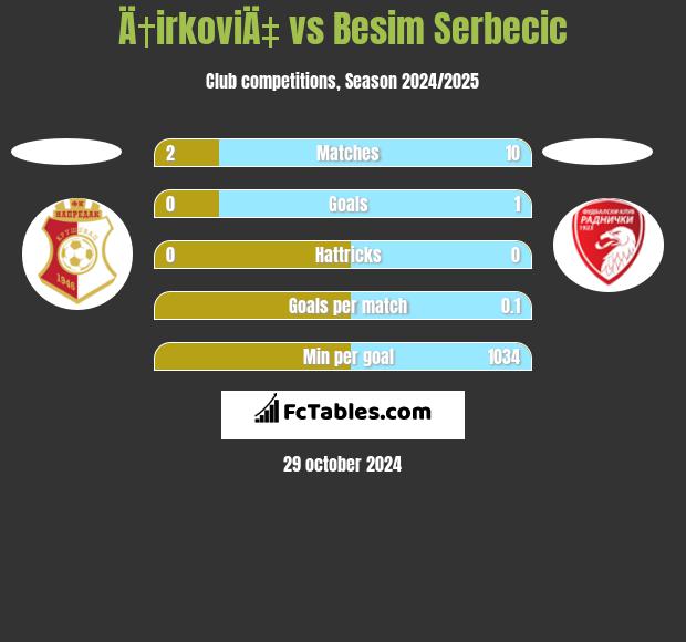 Ä†irkoviÄ‡ vs Besim Serbecic h2h player stats