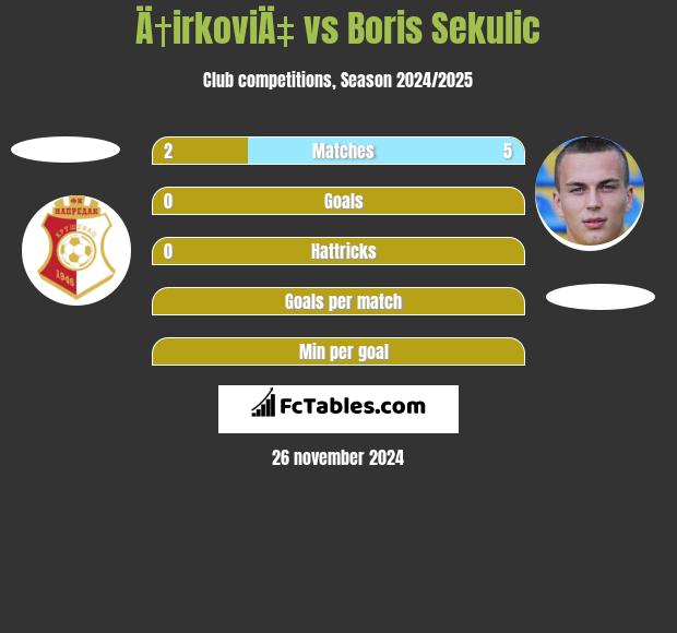 Ä†irkoviÄ‡ vs Boris Sekulic h2h player stats