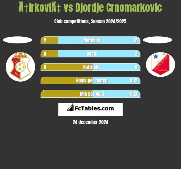 Ä†irkoviÄ‡ vs Djordje Crnomarkovic h2h player stats