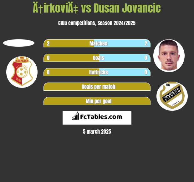 Ä†irkoviÄ‡ vs Dusan Jovancic h2h player stats