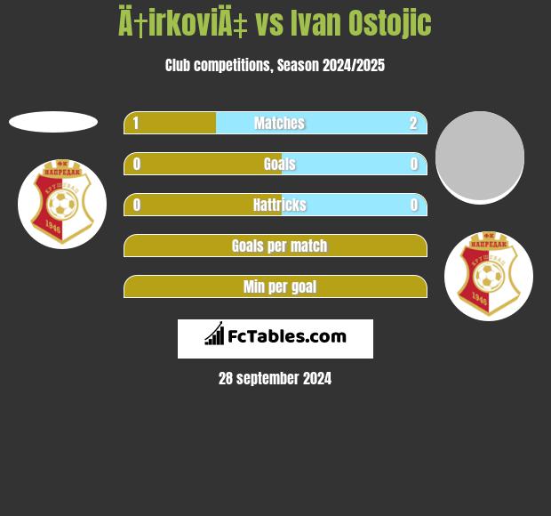 Ä†irkoviÄ‡ vs Ivan Ostojic h2h player stats