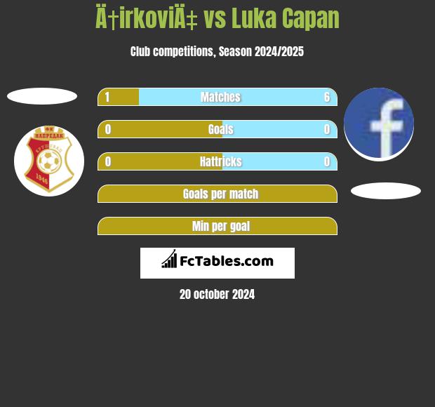 Ä†irkoviÄ‡ vs Luka Capan h2h player stats