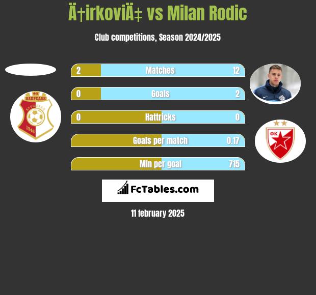 Ä†irkoviÄ‡ vs Milan Rodić h2h player stats