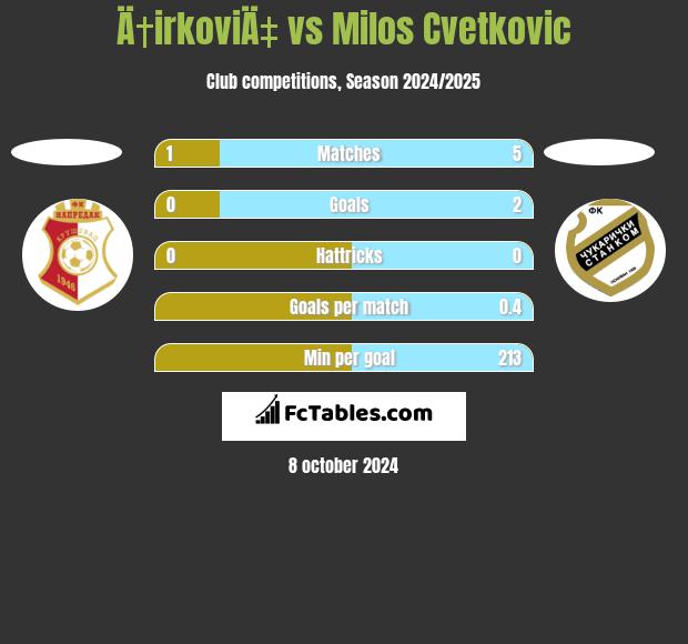 Ä†irkoviÄ‡ vs Milos Cvetkovic h2h player stats