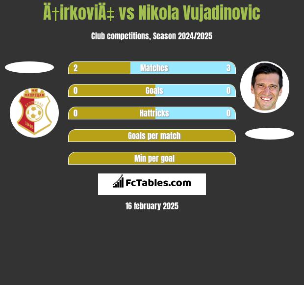 Ä†irkoviÄ‡ vs Nikola Vujadinovic h2h player stats