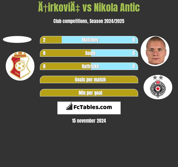 Ä†irkoviÄ‡ vs Nikola Antic h2h player stats