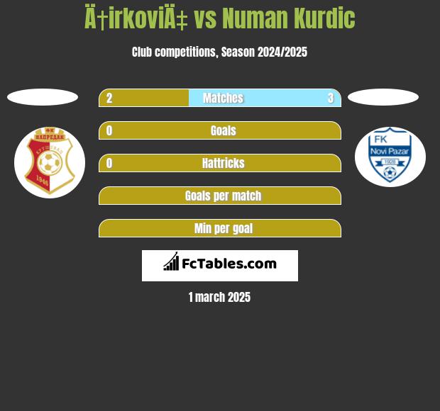 Ä†irkoviÄ‡ vs Numan Kurdic h2h player stats