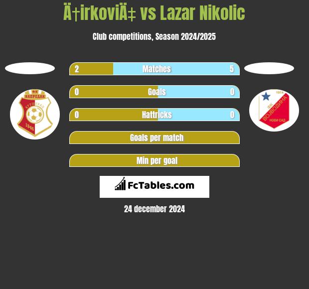 Ä†irkoviÄ‡ vs Lazar Nikolic h2h player stats