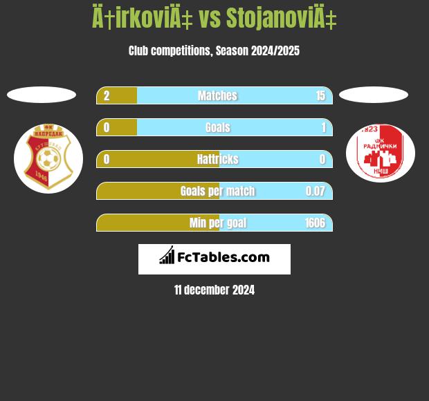 Ä†irkoviÄ‡ vs StojanoviÄ‡ h2h player stats