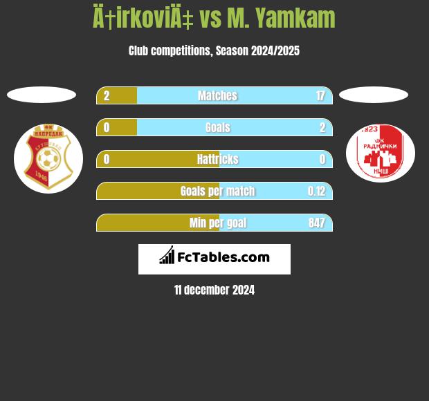 Ä†irkoviÄ‡ vs M. Yamkam h2h player stats