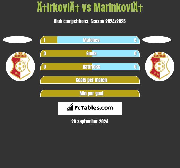 Ä†irkoviÄ‡ vs MarinkoviÄ‡ h2h player stats