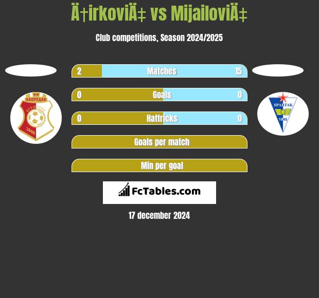 Ä†irkoviÄ‡ vs MijailoviÄ‡ h2h player stats