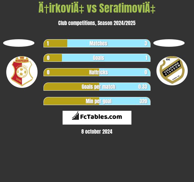 Ä†irkoviÄ‡ vs SerafimoviÄ‡ h2h player stats