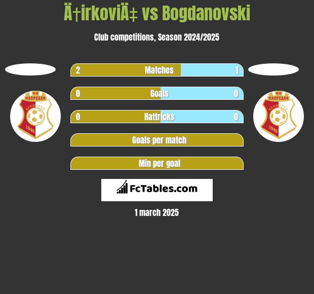 Ä†irkoviÄ‡ vs Bogdanovski h2h player stats