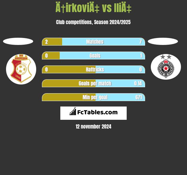 Ä†irkoviÄ‡ vs IliÄ‡ h2h player stats