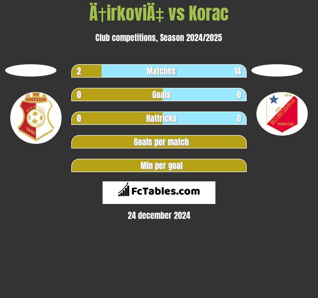 Ä†irkoviÄ‡ vs Korac h2h player stats