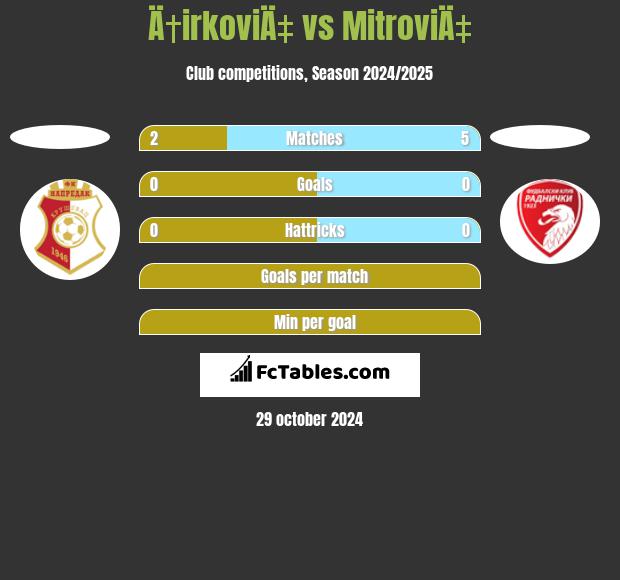 Ä†irkoviÄ‡ vs MitroviÄ‡ h2h player stats