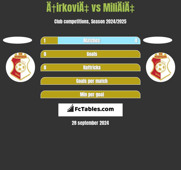 Ä†irkoviÄ‡ vs MiliÄiÄ‡ h2h player stats