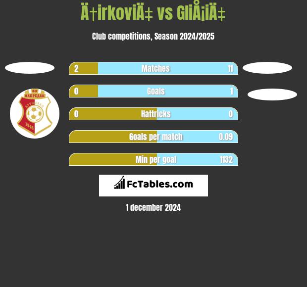 Ä†irkoviÄ‡ vs GliÅ¡iÄ‡ h2h player stats