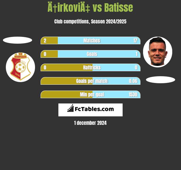 Ä†irkoviÄ‡ vs Batisse h2h player stats