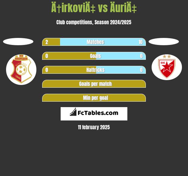 Ä†irkoviÄ‡ vs ÄuriÄ‡ h2h player stats