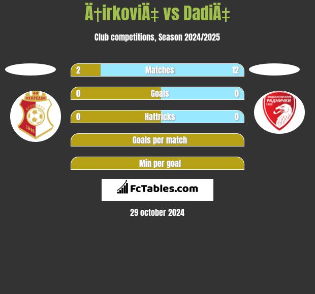 Ä†irkoviÄ‡ vs DadiÄ‡ h2h player stats