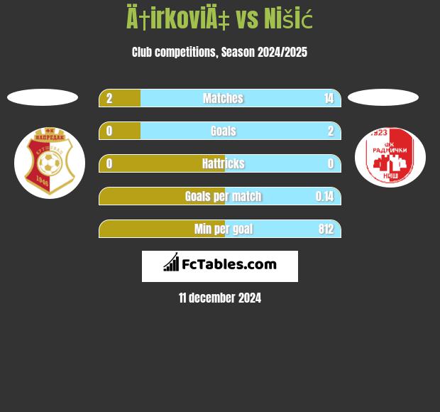 Ä†irkoviÄ‡ vs Nišić h2h player stats