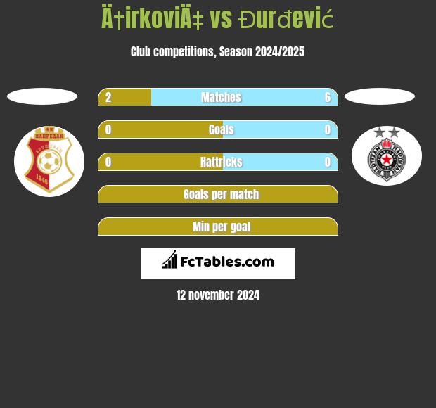 Ä†irkoviÄ‡ vs Đurđević h2h player stats