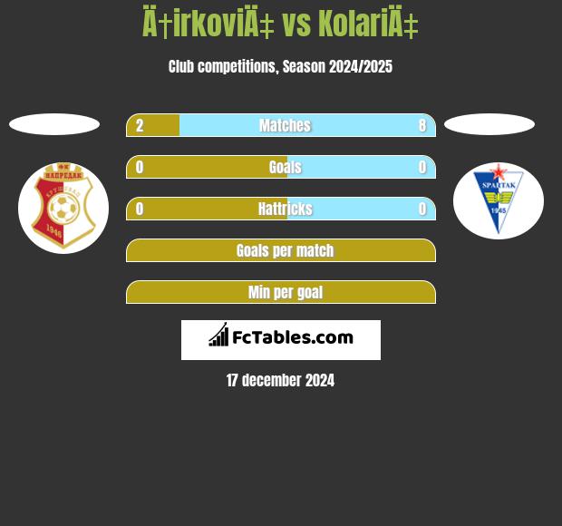 Ä†irkoviÄ‡ vs KolariÄ‡ h2h player stats