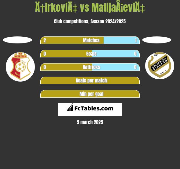 Ä†irkoviÄ‡ vs MatijaÅ¡eviÄ‡ h2h player stats