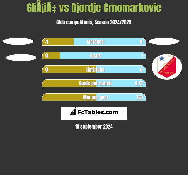 GliÅ¡iÄ‡ vs Djordje Crnomarkovic h2h player stats