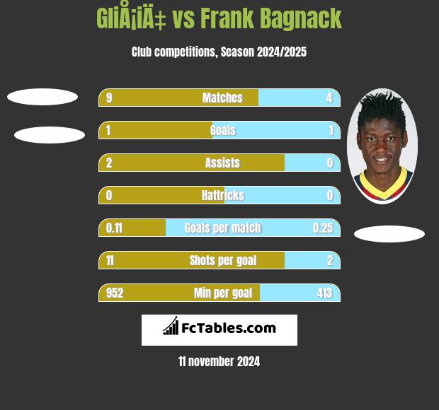 GliÅ¡iÄ‡ vs Frank Bagnack h2h player stats