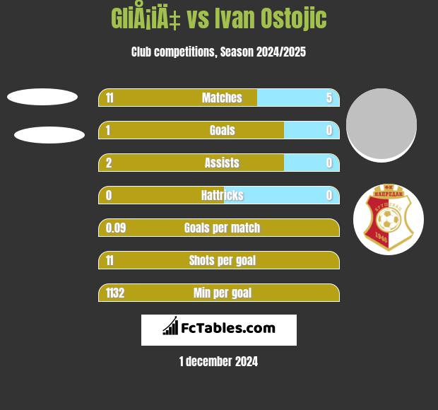 GliÅ¡iÄ‡ vs Ivan Ostojic h2h player stats