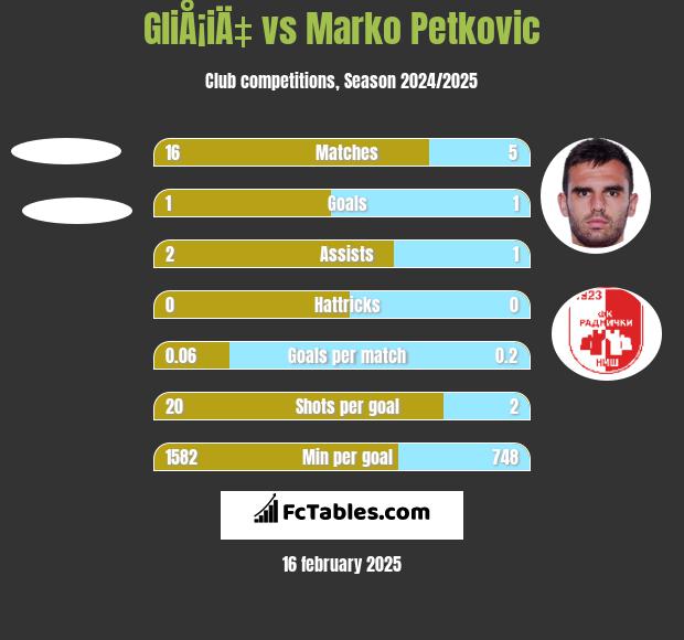 GliÅ¡iÄ‡ vs Marko Petkovic h2h player stats