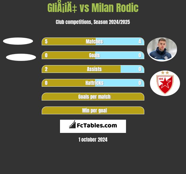 GliÅ¡iÄ‡ vs Milan Rodić h2h player stats