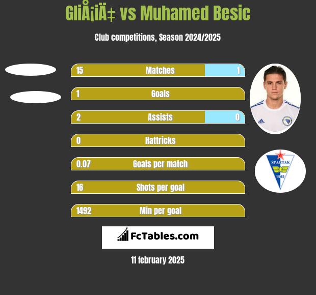 GliÅ¡iÄ‡ vs Muhamed Besić h2h player stats