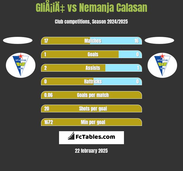 GliÅ¡iÄ‡ vs Nemanja Calasan h2h player stats