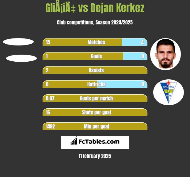 GliÅ¡iÄ‡ vs Dejan Kerkez h2h player stats