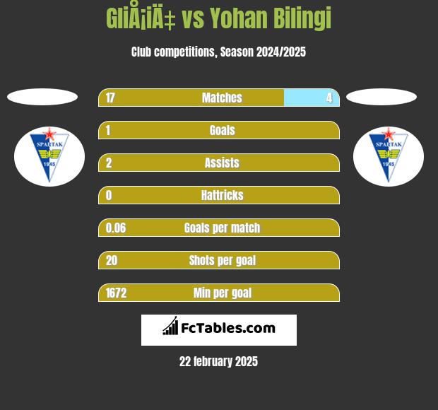 GliÅ¡iÄ‡ vs Yohan Bilingi h2h player stats