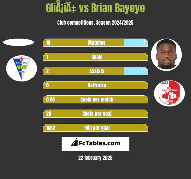 GliÅ¡iÄ‡ vs Brian Bayeye h2h player stats