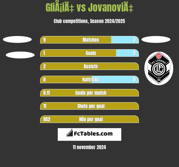 GliÅ¡iÄ‡ vs JovanoviÄ‡ h2h player stats