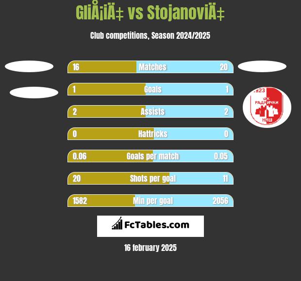 GliÅ¡iÄ‡ vs StojanoviÄ‡ h2h player stats