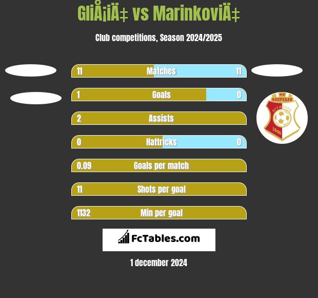 GliÅ¡iÄ‡ vs MarinkoviÄ‡ h2h player stats