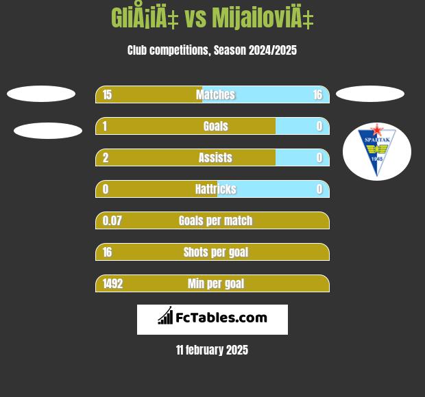 GliÅ¡iÄ‡ vs MijailoviÄ‡ h2h player stats