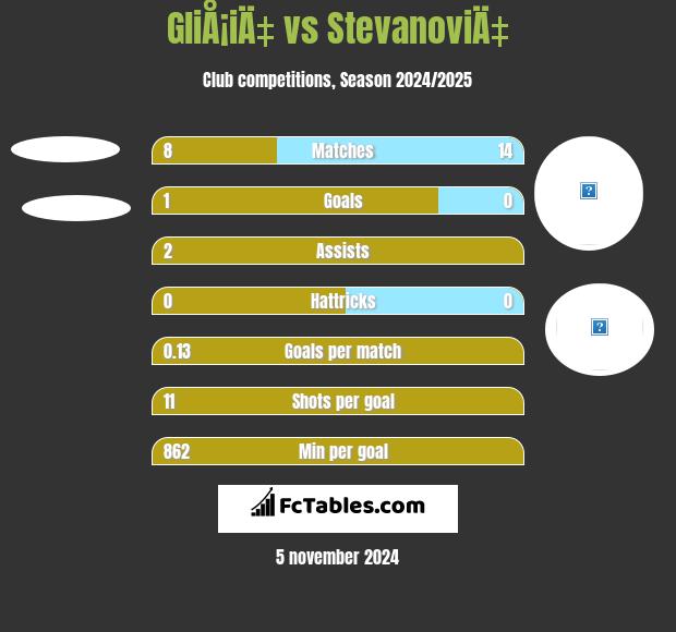 GliÅ¡iÄ‡ vs StevanoviÄ‡ h2h player stats