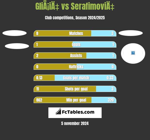 GliÅ¡iÄ‡ vs SerafimoviÄ‡ h2h player stats