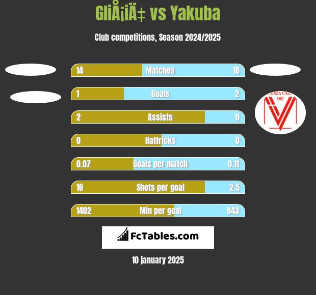 GliÅ¡iÄ‡ vs Yakuba h2h player stats