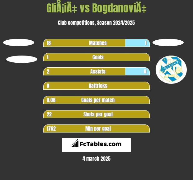 GliÅ¡iÄ‡ vs BogdanoviÄ‡ h2h player stats