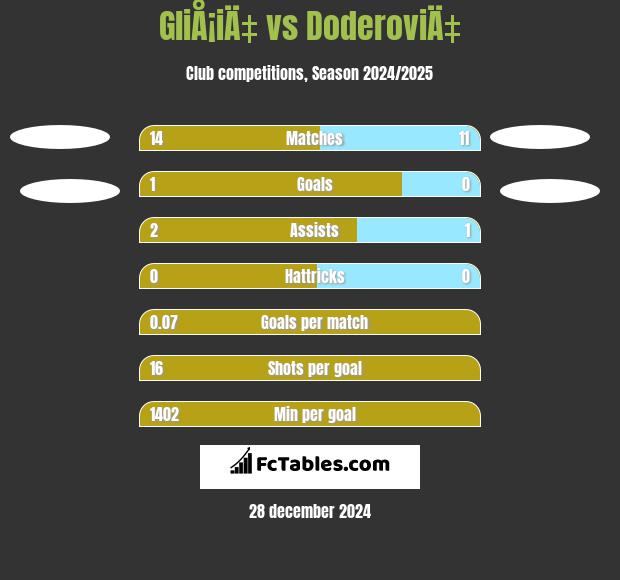 GliÅ¡iÄ‡ vs DoderoviÄ‡ h2h player stats